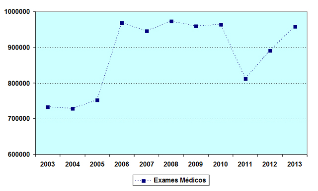 Gráfico representando os exames médicos efetivados no Complexo Hospitalar.