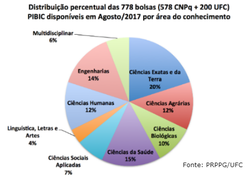 Imagem: Distribuição de bolsas PIBIC por área do conhecimento (Imagem: PRPPG/UFC)