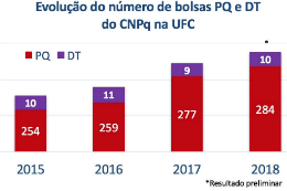 Imagem: Gráfico com o crescimento do número de bolsistas da UFC