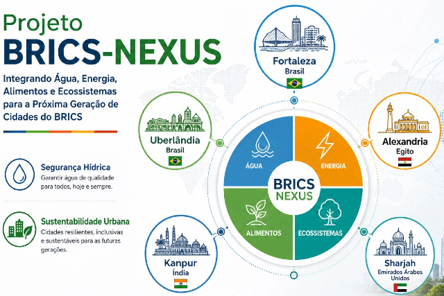 imagem: Card informativo sobre o Projeto BRICS-NEXUS, com fundo claro e elementos gráficos em azul, verde, laranja e amarelo. No canto superior esquerdo, aparece o título “Projeto BRICS-NEXUS”, acompanhado do texto: “Integrando Água, Energia, Alimentos e Ecossistemas para a Próxima Geração de Cidades do BRICS”. Ao centro, há um círculo dividido em quatro partes coloridas, identificadas como Água, Energia, Alimentos e Ecossistemas, reunidas em torno do nome “BRICS NEXUS”. Cada segmento apresenta um ícone representativo: uma gota d’água, um raio, uma folha e uma árvore. Ao redor do círculo central, aparecem cinco cidades participantes do projeto, cada uma dentro de um círculo com ilustração de marcos urbanos e a bandeira do respectivo país: Fortaleza, no Brasil; Uberlândia, no Brasil; Kanpur, na Índia; Alexandria, no Egito; e Sharjah, nos Emirados Árabes Unidos. À esquerda, há dois blocos informativos. O primeiro destaca “Segurança Hídrica”, com o texto: “Garantir água de qualidade para todos, hoje e sempre.” O segundo aborda “Sustentabilidade Urbana”, com a mensagem: “Cidades resilientes, inclusivas e sustentáveis para futuras gerações.” Linhas e conexões gráficas unem os diferentes elementos, reforçando a ideia de integração e cooperação internacional entre as cidades participantes do projeto.
