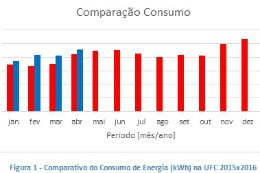 Imagem: Gráfico Comparativo do Consumo de Energia (kWh) na UFC, 2015/2016