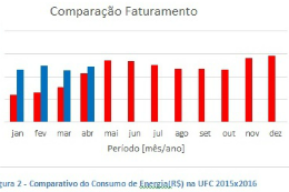 Imagem: Gráfico Comparativo do Consumo de Energia (R$) na UFC, 2015/2016
